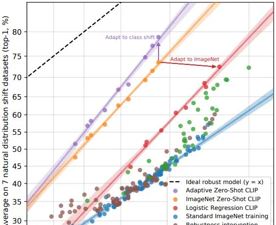 CLIP：连接文本到图像（上）