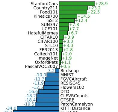 CLIP：连接文本到图像（上）