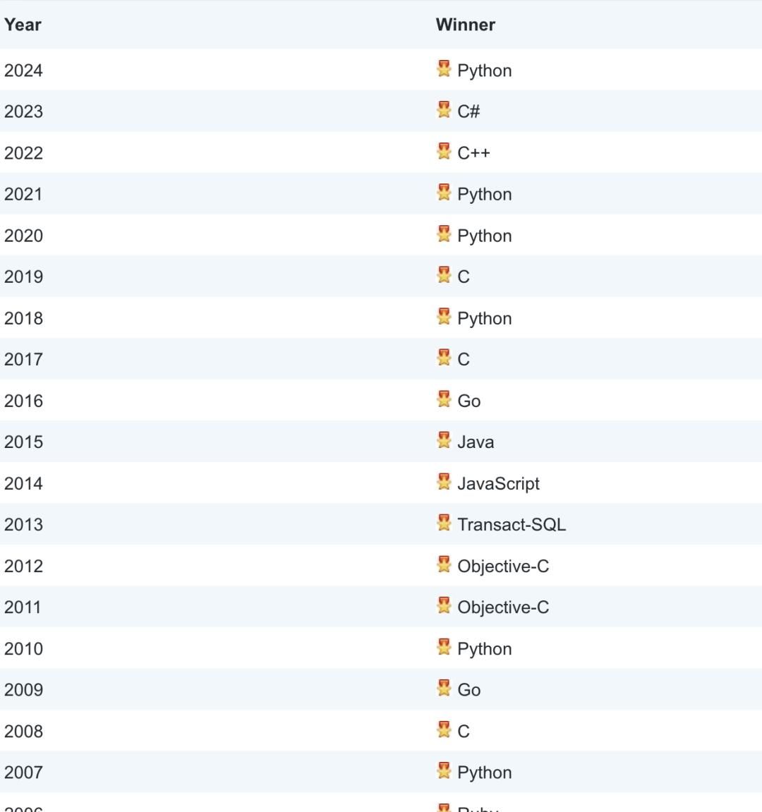 Python稳坐榜首，C、C++、Java上演“第二名之争”！TIOBE 10 月榜单出炉