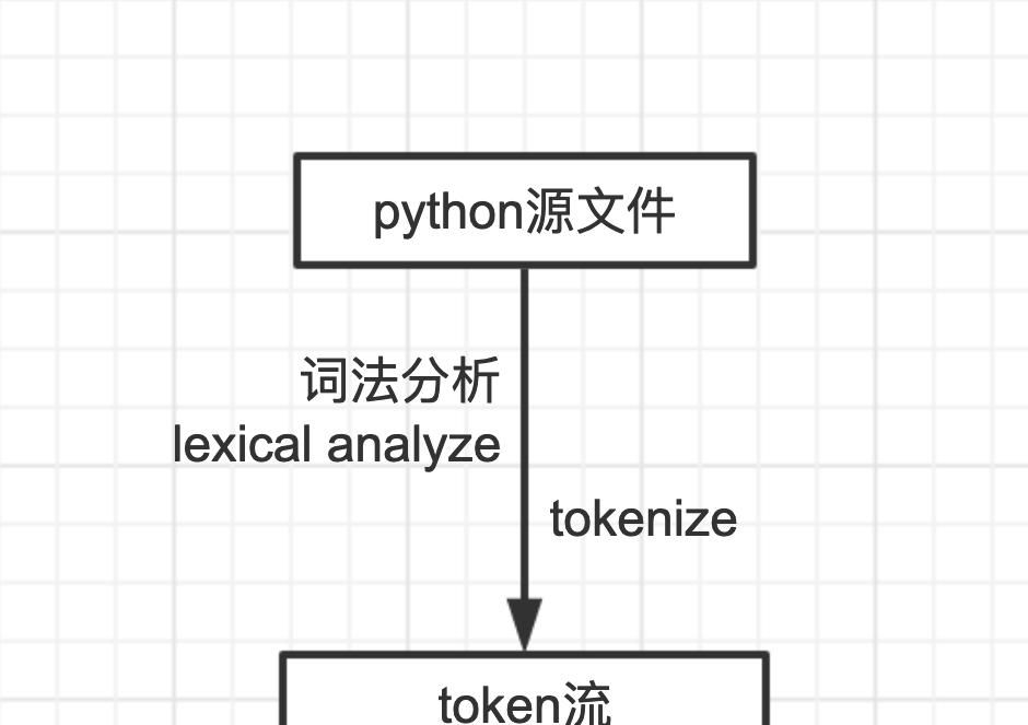 「oeasy」python0010 - python虚拟机解释执行py文件的原理