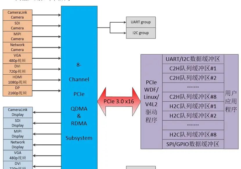 Xilinx FPGA多通道PCIe-DMA控制器IP，Multi-Channel PCIe QDMA&RDMA IP