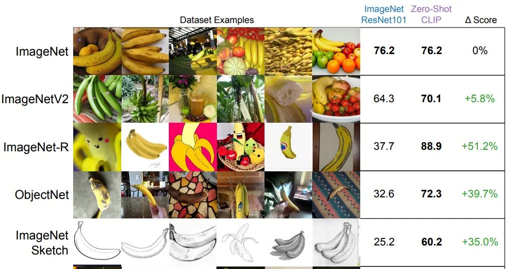 CLIP：连接文本到图像（上）
