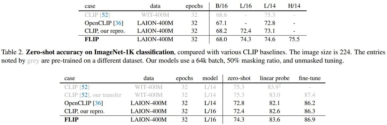 FLIP：随机屏蔽大部分图像块来扩展CLIP
