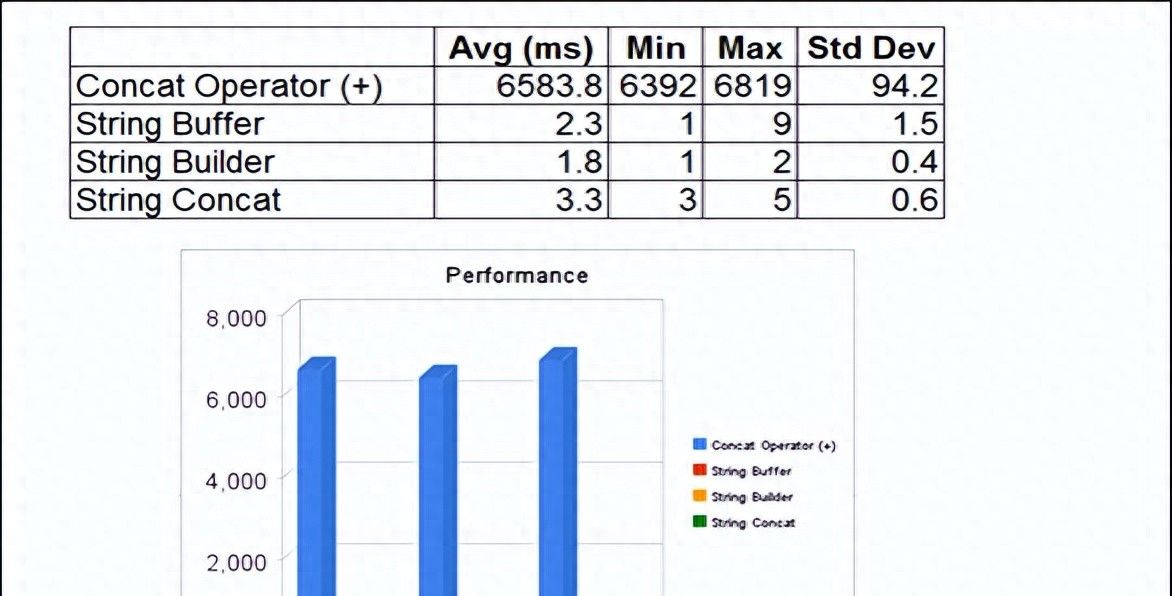 为什么90%的Java程序员都用错了字符串拼接？