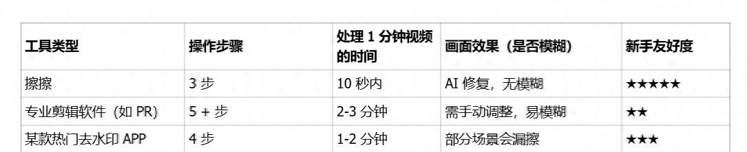 “擦视频字幕水印” 不用愁：选 “擦擦”，10 秒解决你的 “小麻烦”