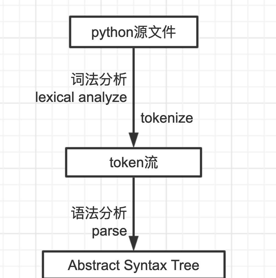 「oeasy」python0010 - python虚拟机解释执行py文件的原理