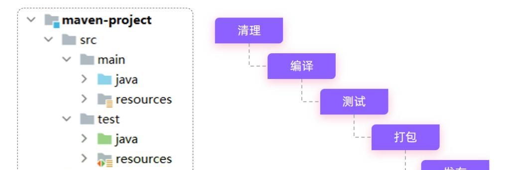 Java教程:Maven是什么?Maven能用来做什么?