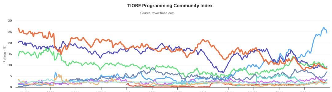 Python稳坐榜首，C、C++、Java上演“第二名之争”！TIOBE 10 月榜单出炉