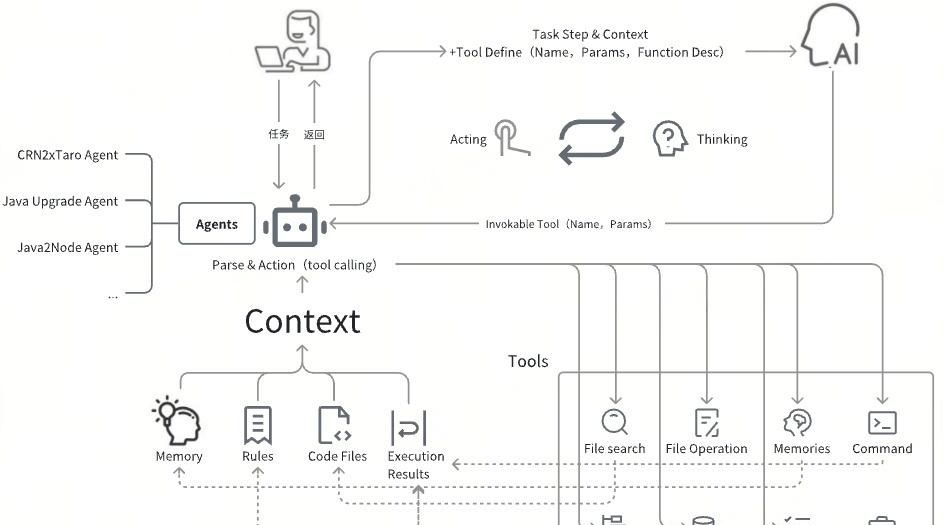 AI专栏 | 提效4.7倍，携程机票前端迈向AI Coding自治
