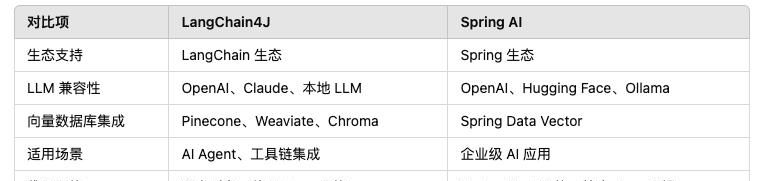 用 Java 开发 AI 还难?试试 LangChain4J & Spring AI,轻松集成大模型!