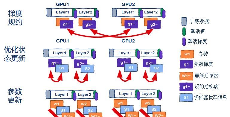 如何在普通显卡上训练一个“万亿大模型”?
