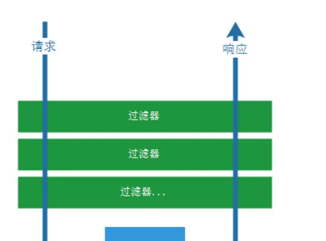 【Spring Cloud】Feign、Gateway、配置中心、Bus