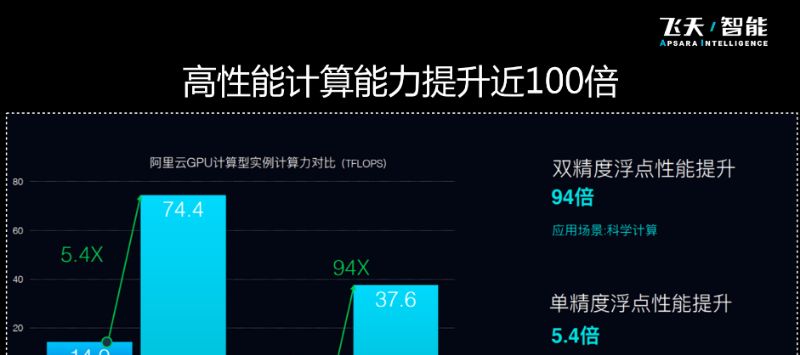 阿里云gpu云服务器全方位介绍，产品简介、最新优惠价格及常见问题