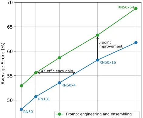 CLIP：连接文本到图像（上）