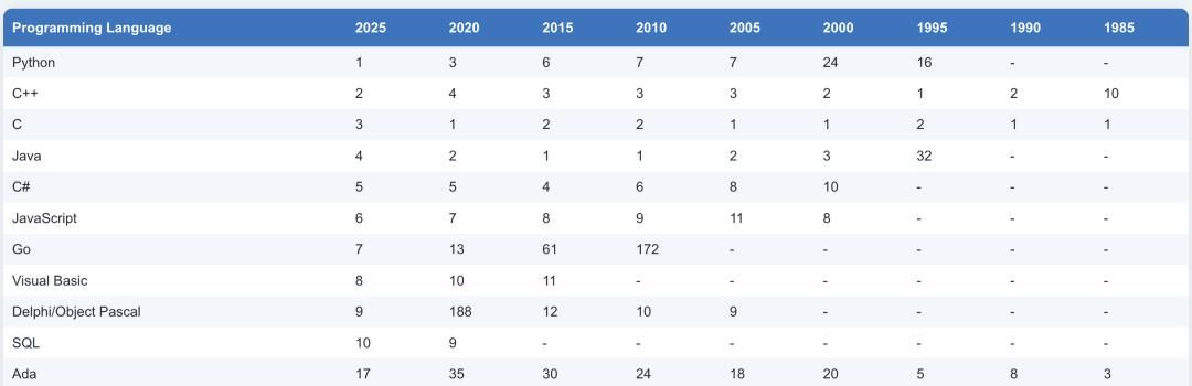 Python稳坐榜首，C、C++、Java上演“第二名之争”！TIOBE 10 月榜单出炉
