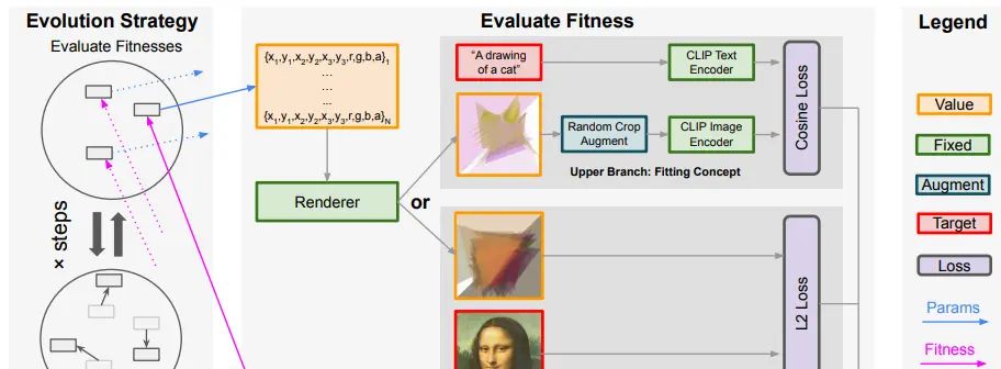 es-clip——创造力的现代进化策略：  拟合具体图像与抽象概念