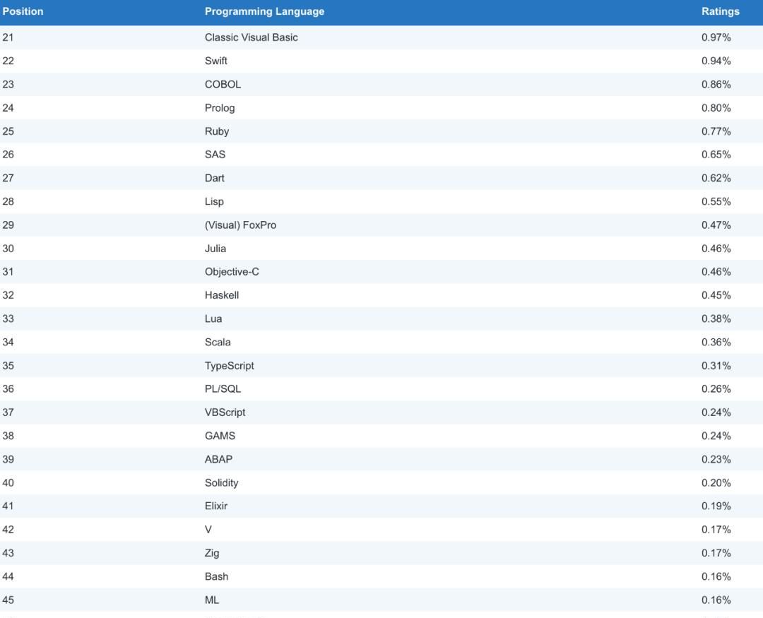 Python稳坐榜首，C、C++、Java上演“第二名之争”！TIOBE 10 月榜单出炉