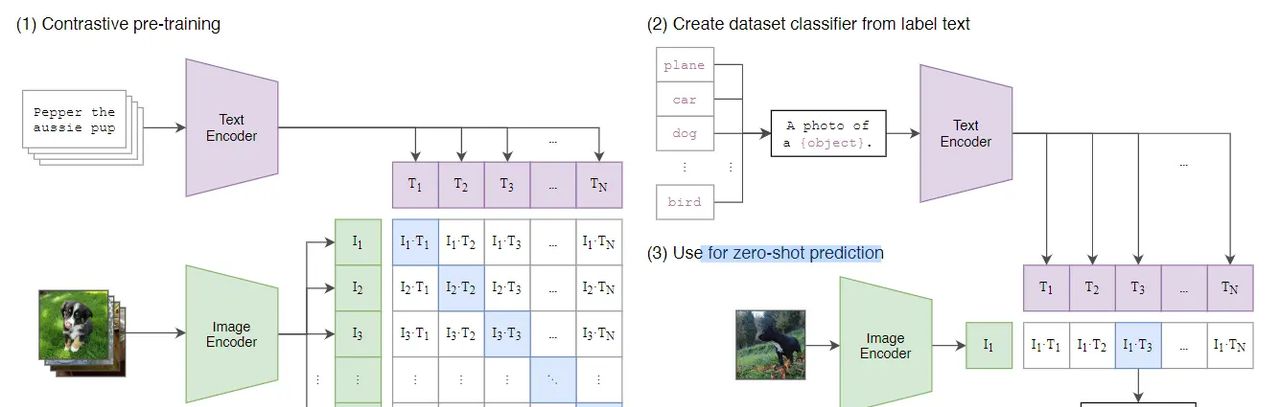论文笔记-Learning Transferable Visual Models From Natural Language Supervision(CLIP)