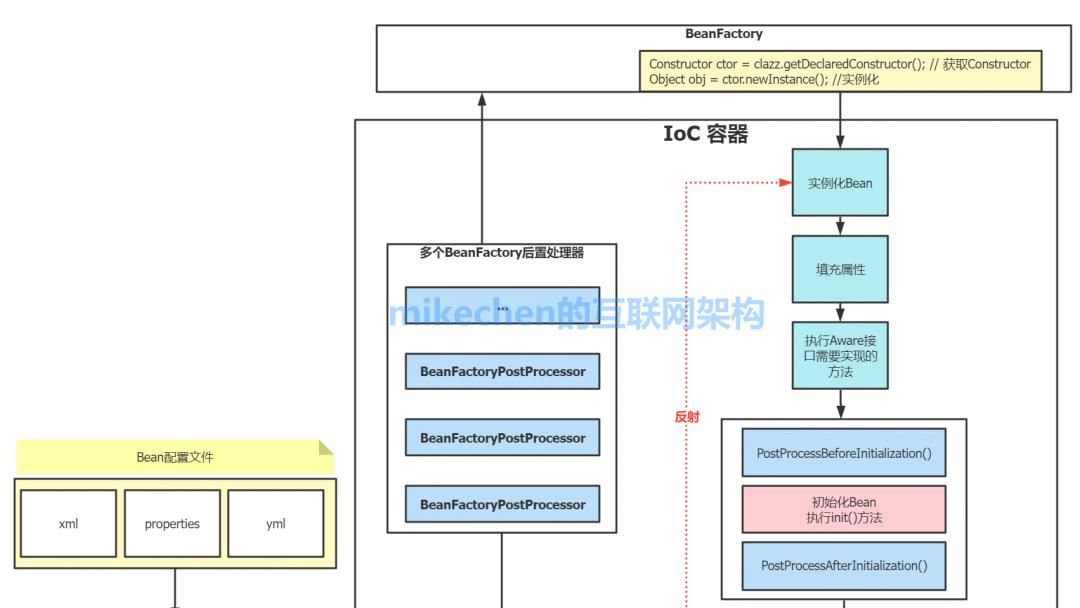 Spring原理最全详解(4大核心原理)