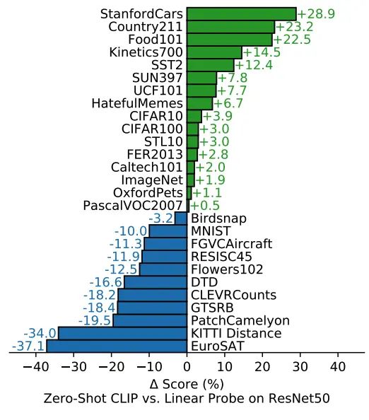 多模态模型补充-CLIP