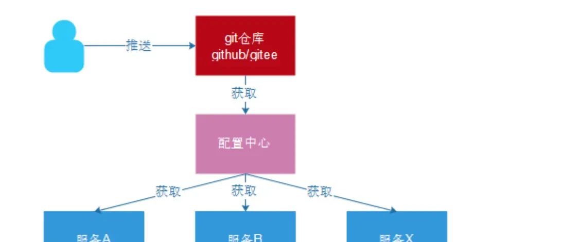 【Spring Cloud】Feign、Gateway、配置中心、Bus