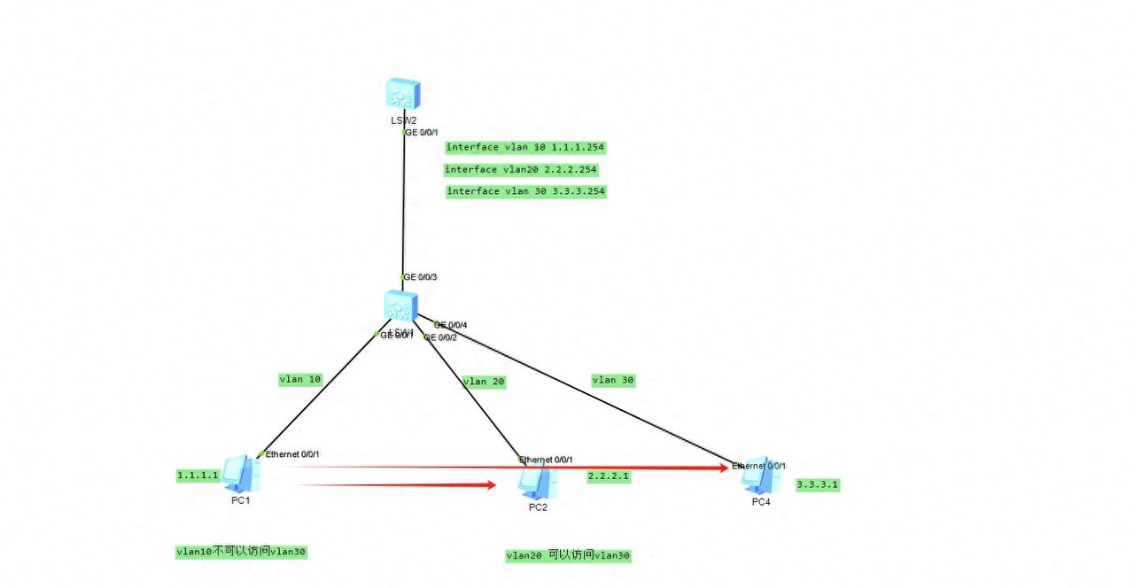 华为交换机ACL控制配置，可限制某一网段与指定网段连接