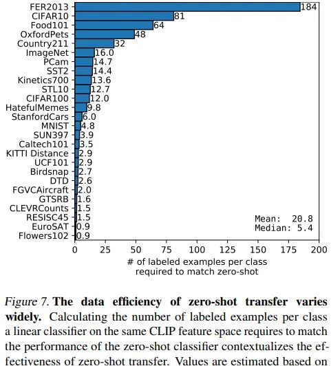 CLIP：连接文本到图像（上）