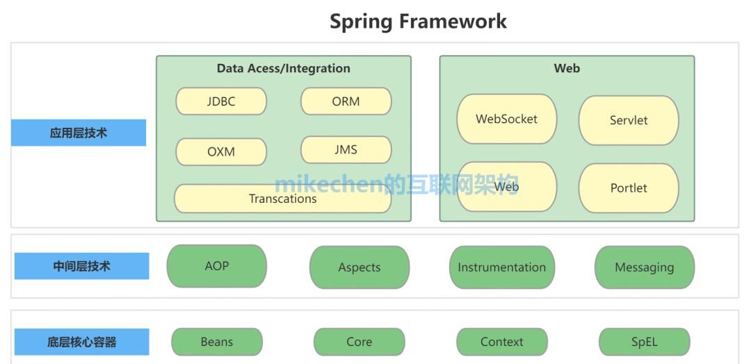 Spring原理最全详解(4大核心原理)