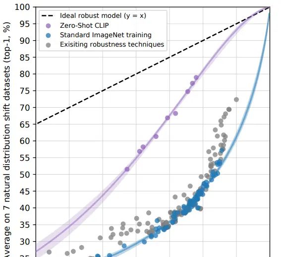 CLIP：连接文本到图像（上）