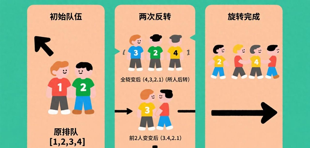 别再手动挪数组！Java 3 步反转法旋转快 10 倍