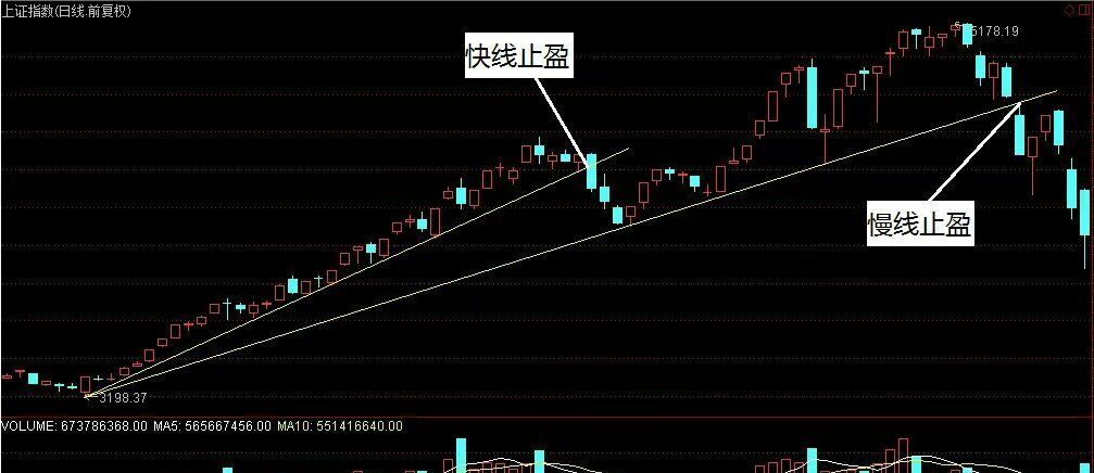 步步为营管理止损、止盈线——创建交易系统（20）