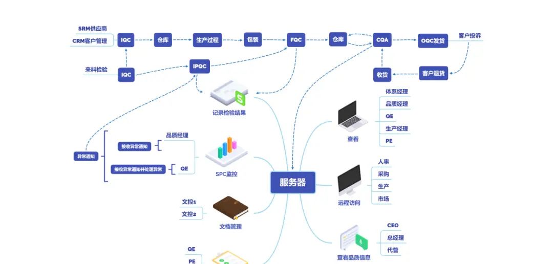 还在为QMS体系管理发愁吗？用这个信息化工具轻松管理