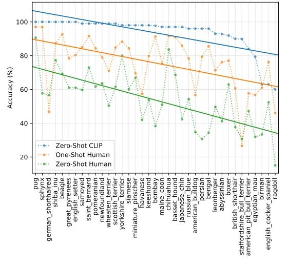 CLIP：连接文本到图像（上）