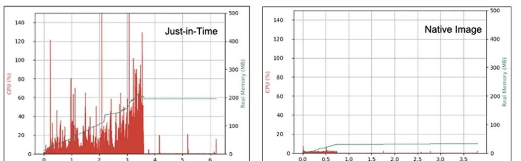 过两年 JVM 可能就要被它替代了