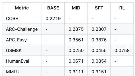 4小时、成本100美元，Karpathy用8000行代码教你手搓ChatGPT，开源迅速斩获7.1k Star
