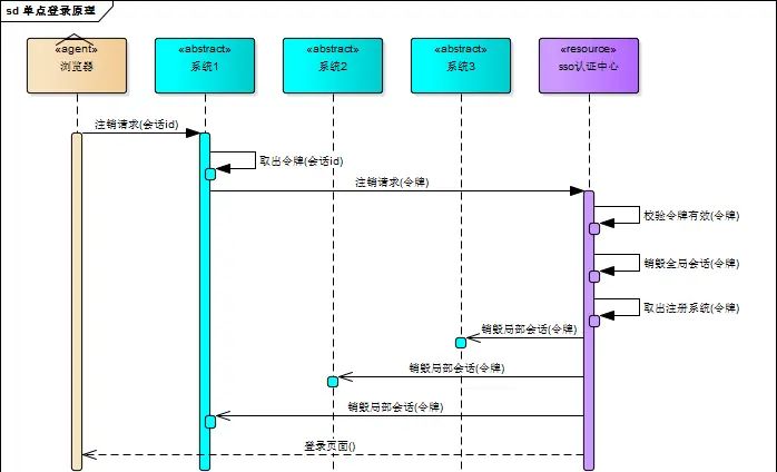 关于HTTP,Token,JWT,IDP,SSO,CAS那些事