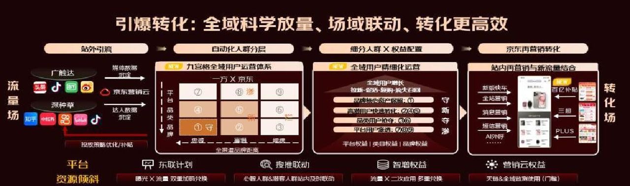 京东VALUE方法论:从流量到“留”量,赋能商家高效决胜11.11