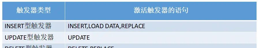 mysql创建触发器