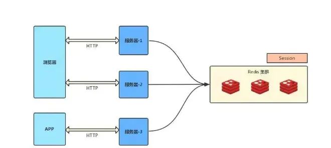 Cookie、Session、Token与JWT解析
