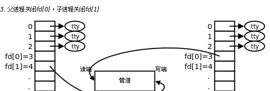 进程间通信(一)—管道