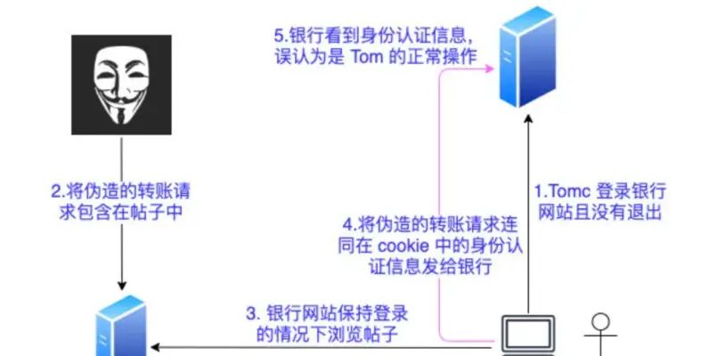 Cookie、Session、Token与JWT解析