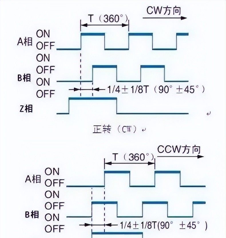 用 PLC 控制编码器定位？一文带你看懂实操逻辑