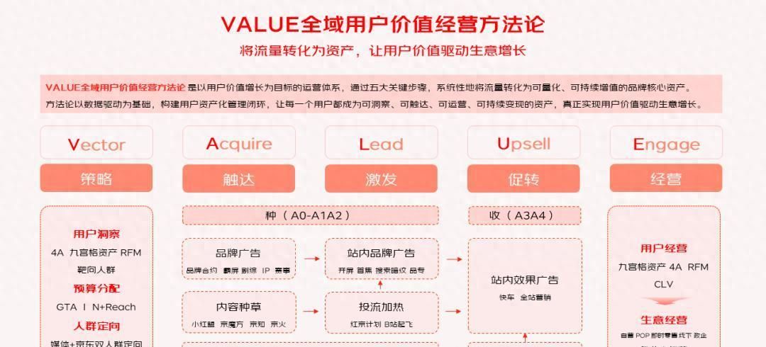 京东VALUE方法论:从流量到“留”量,赋能商家高效决胜11.11