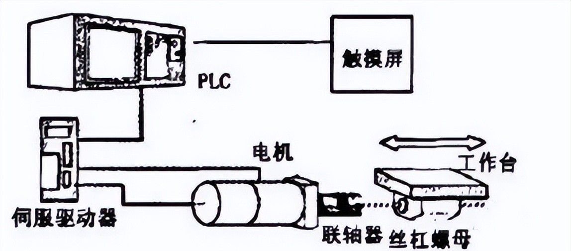 用 PLC 控制编码器定位？一文带你看懂实操逻辑