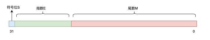 Java BigDecimal的基本原理和使用