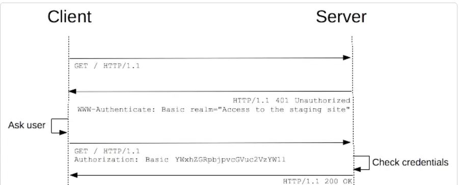 关于HTTP,Token,JWT,IDP,SSO,CAS那些事