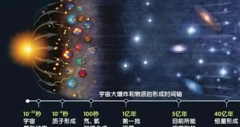 宇宙诞生不是由于大爆炸?韦伯看到宇宙最深处,发现颠覆性的实际