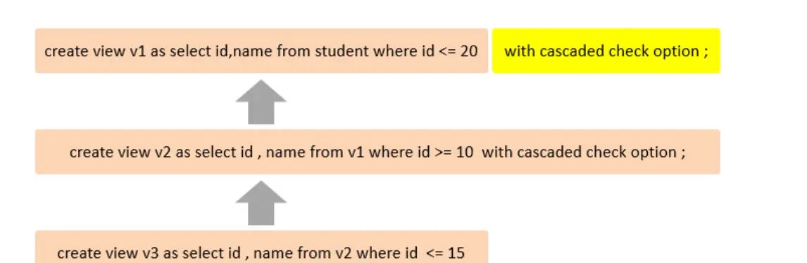 Mysql-视图/存储过程/触发器