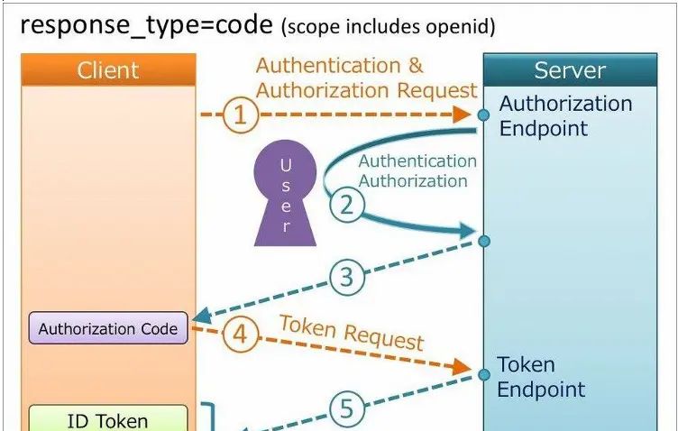 关于HTTP,Token,JWT,IDP,SSO,CAS那些事