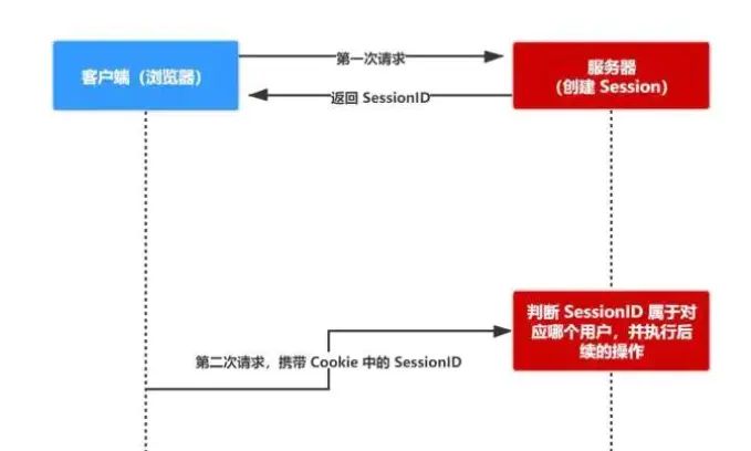 Cookie、Session、Token与JWT解析